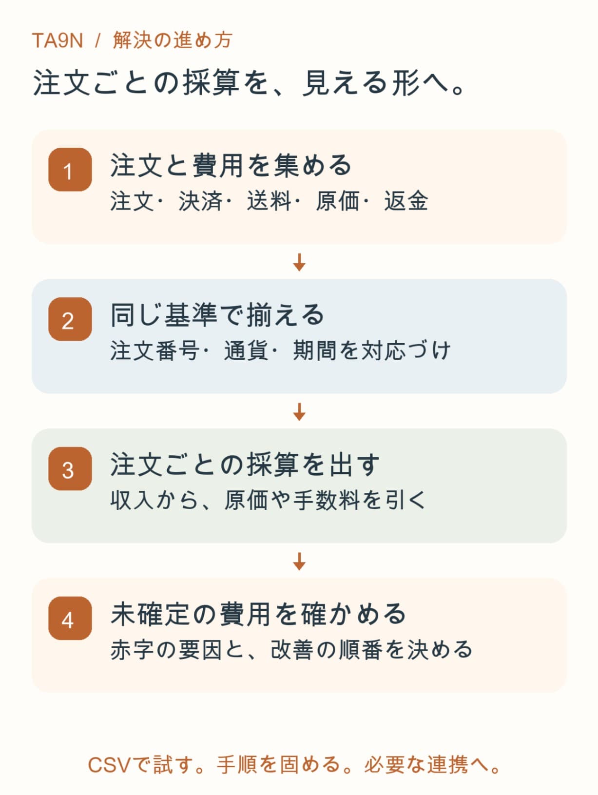 Shopifyの利益が見えない。