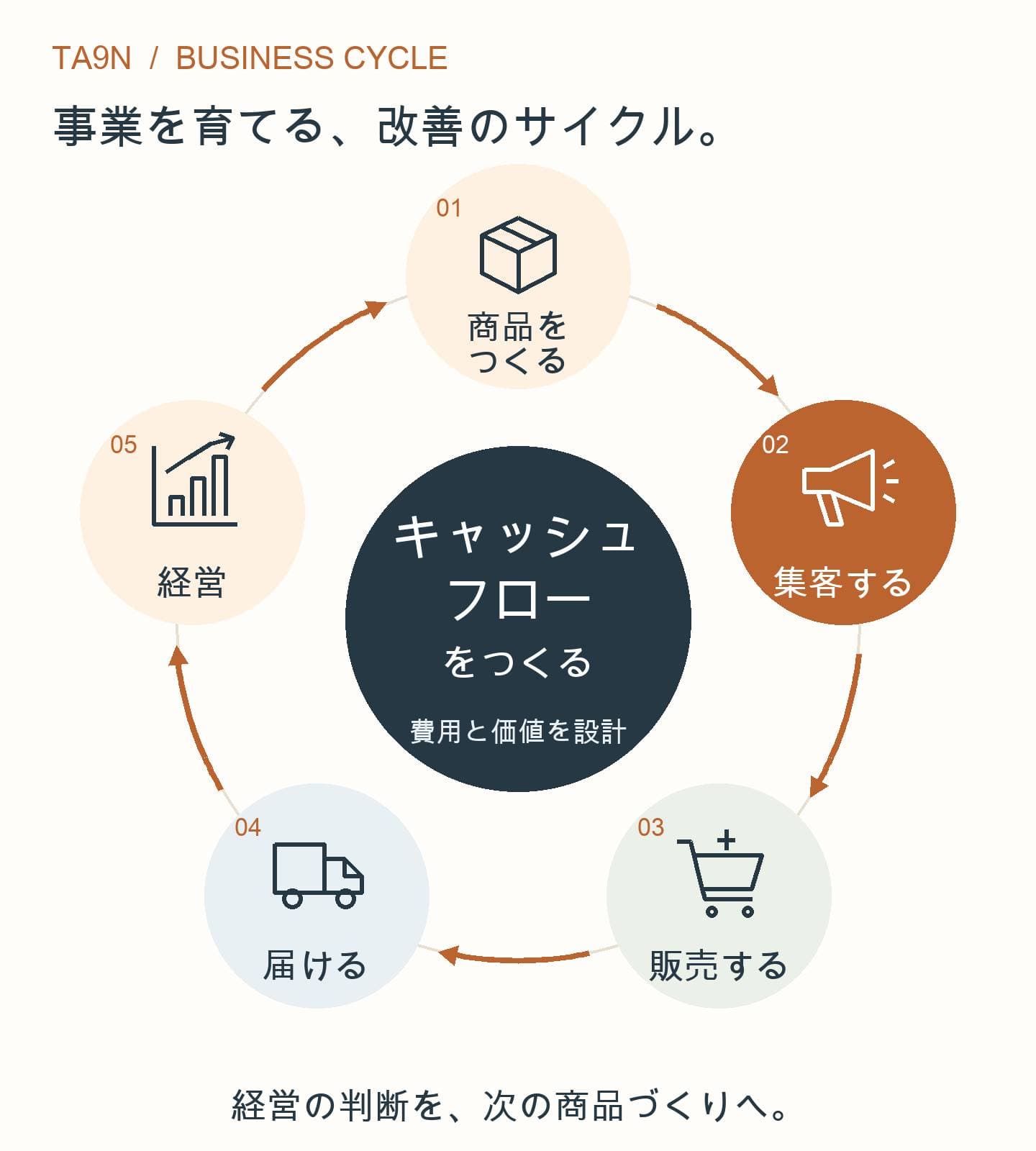 事業をつなぐ仕組みへ。